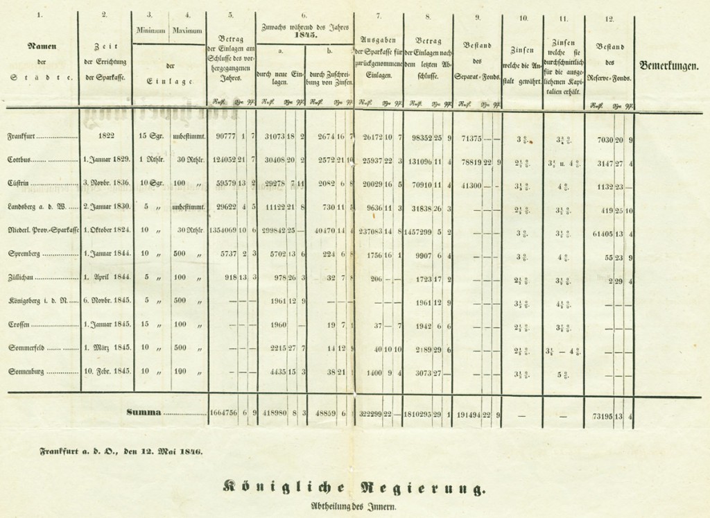 Tabelle Sparkassen Regierungsbezirk Frankfurt (Oder) Innenministerium 1845